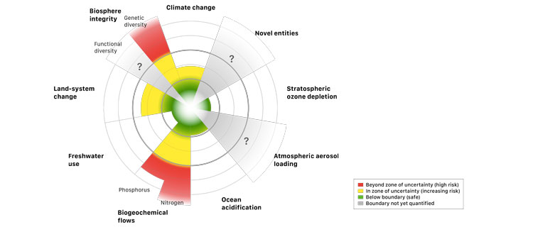 Planetary boundaries