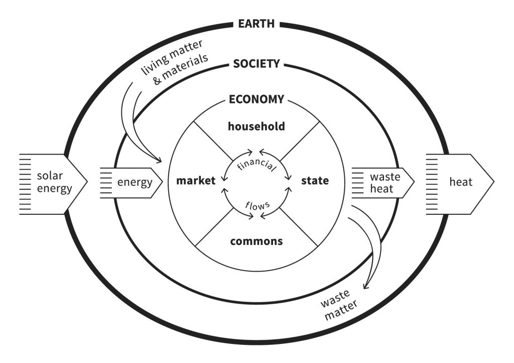 The Embedded Economy. Graphic by Kate Raworth and Marcia Mihotich